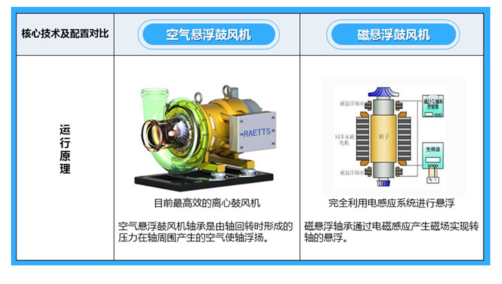 空氣懸浮鼓風(fēng)機與磁懸浮鼓風(fēng)機的區(qū)別